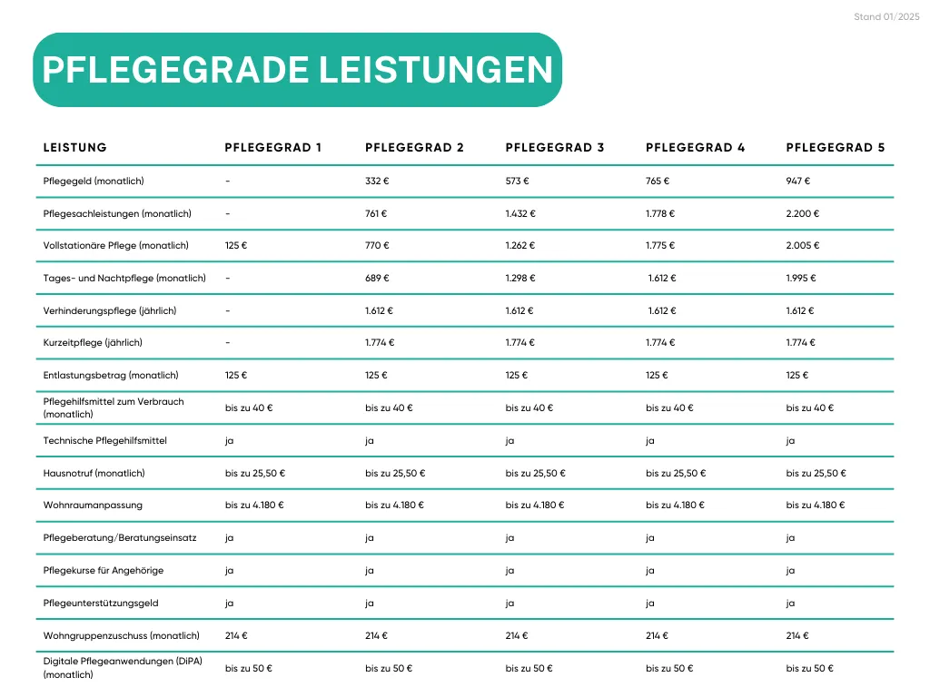 Pflegegrad 1, 2, 3, 4, 5 in Deutschland