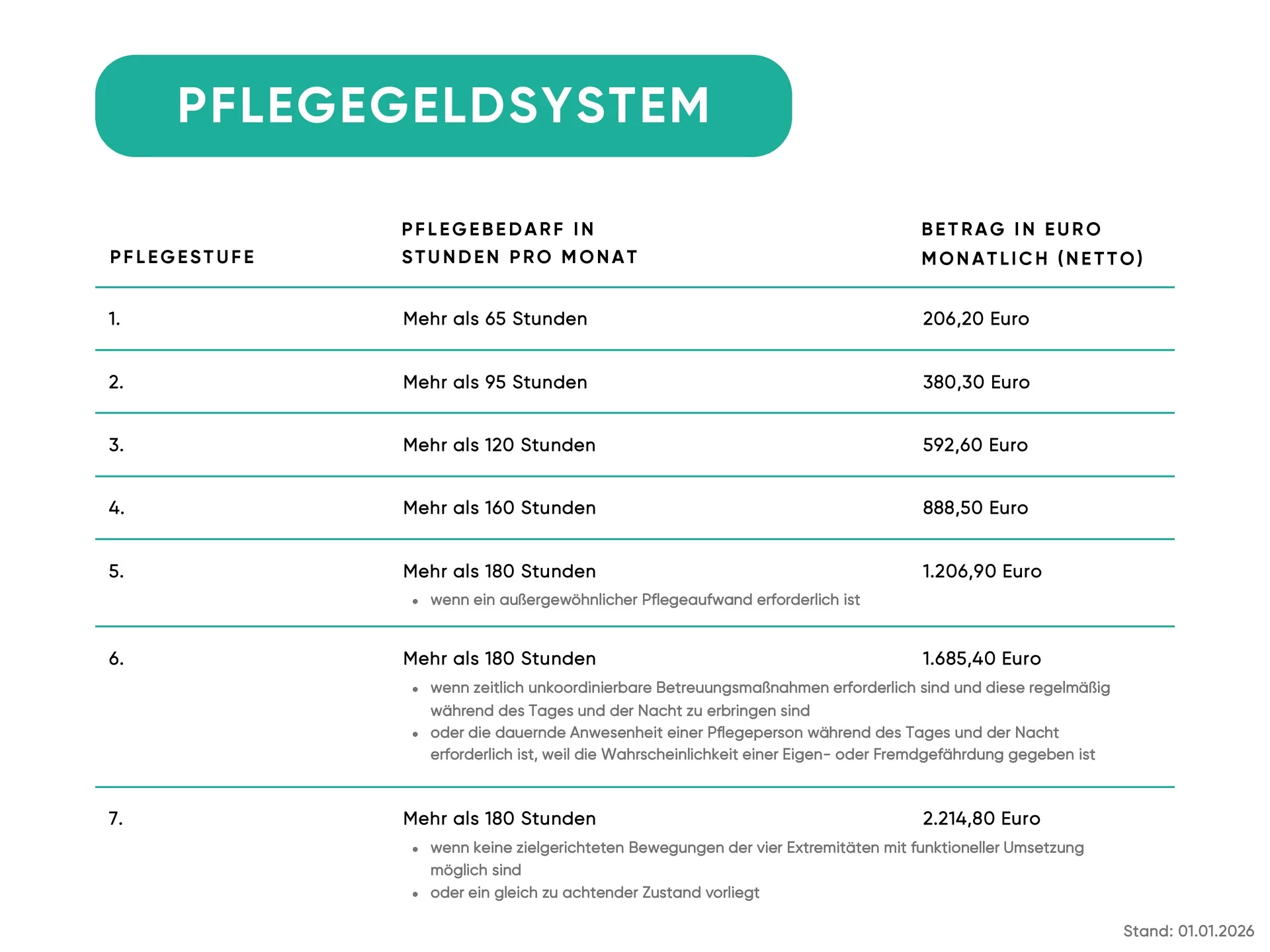 Pflegegeld 2026 in Österreich: Pflegestufen 1 bis 7 mit Pflegebedarf in Stunden und Betrag pro Monat